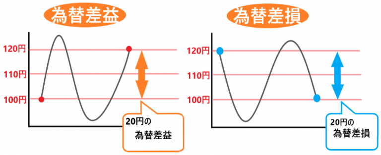 為替差益・差損について。円高・円安のわかりやすい覚え方 | FX比較マネー