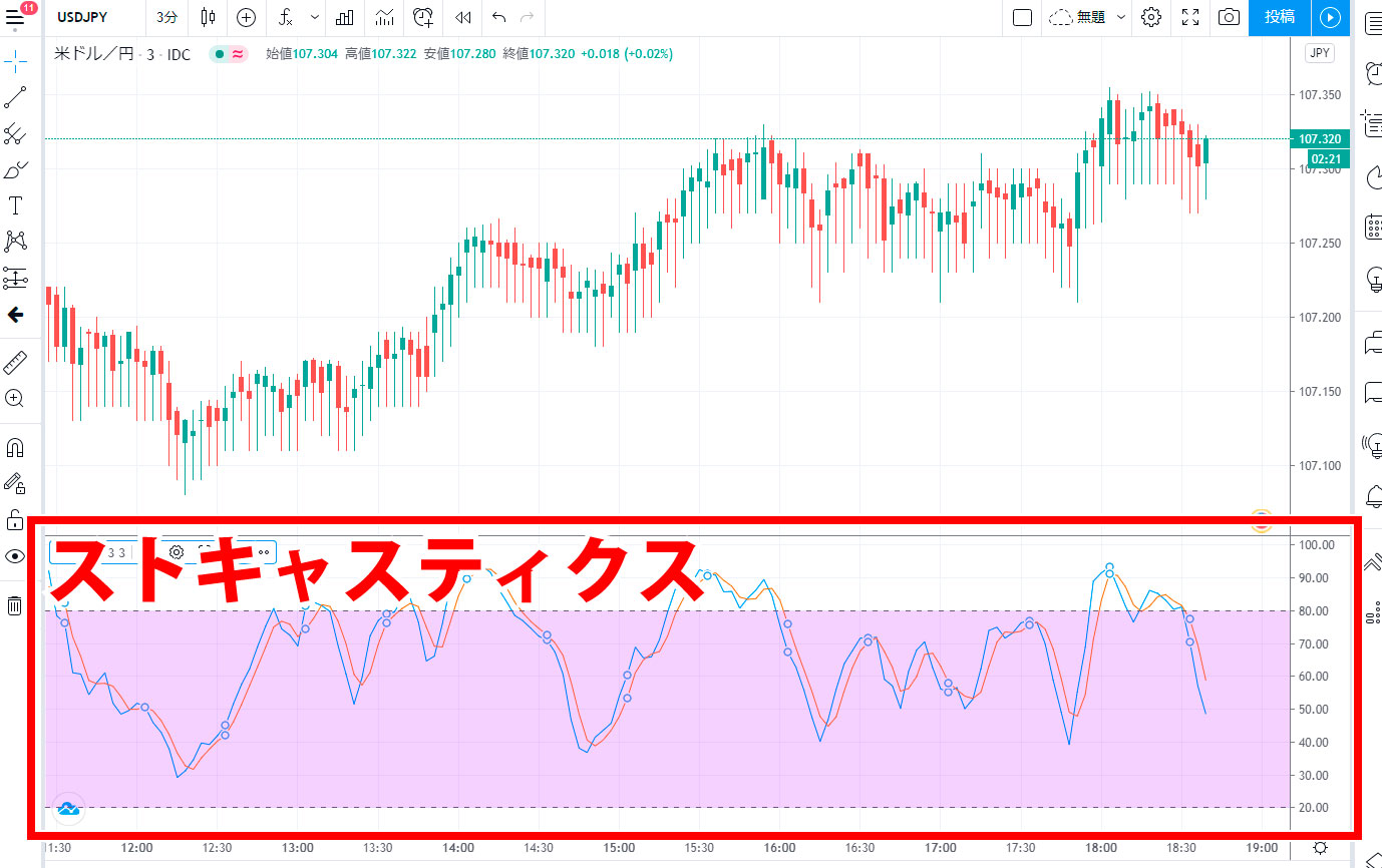 ストキャスティクスの表示