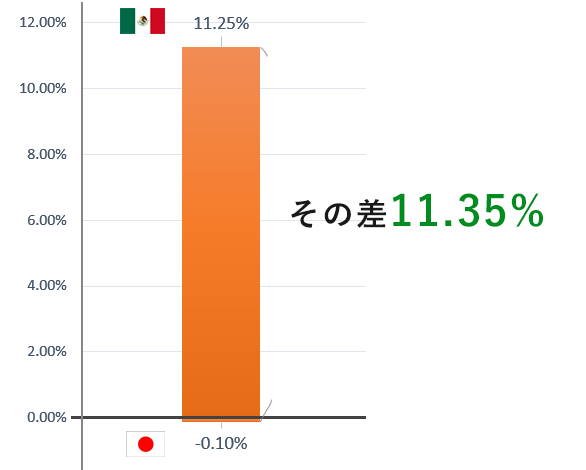 メキシコと日本の金利差