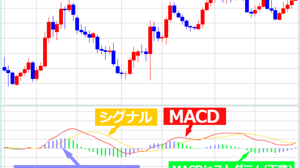 バイナリーオプションとMACD