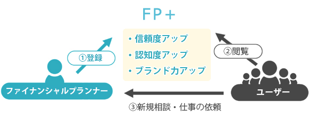 FP+の仕組み